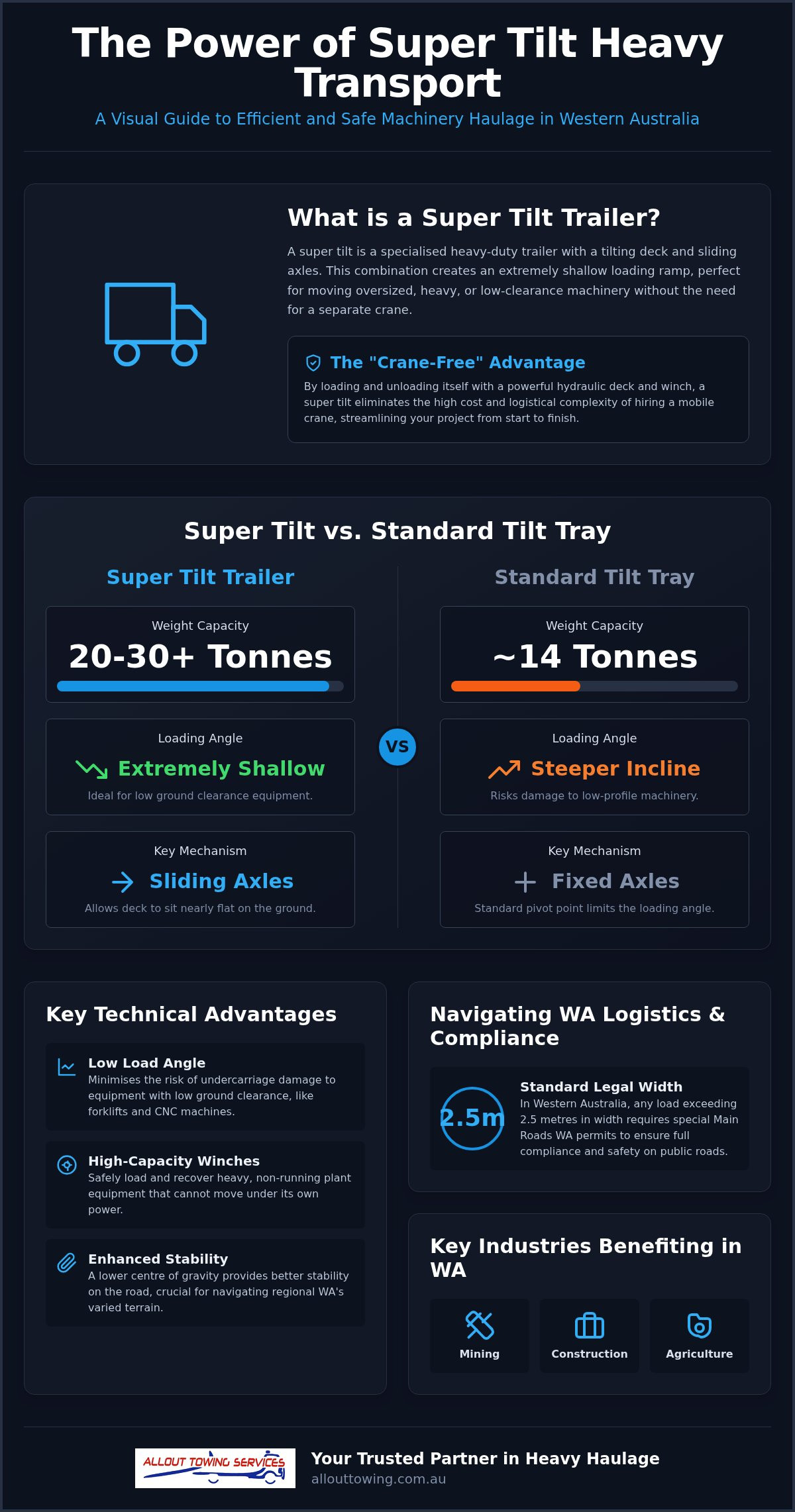 Super Tilt Heavy Transport WA: The Ultimate Guide to Moving Oversize Loads