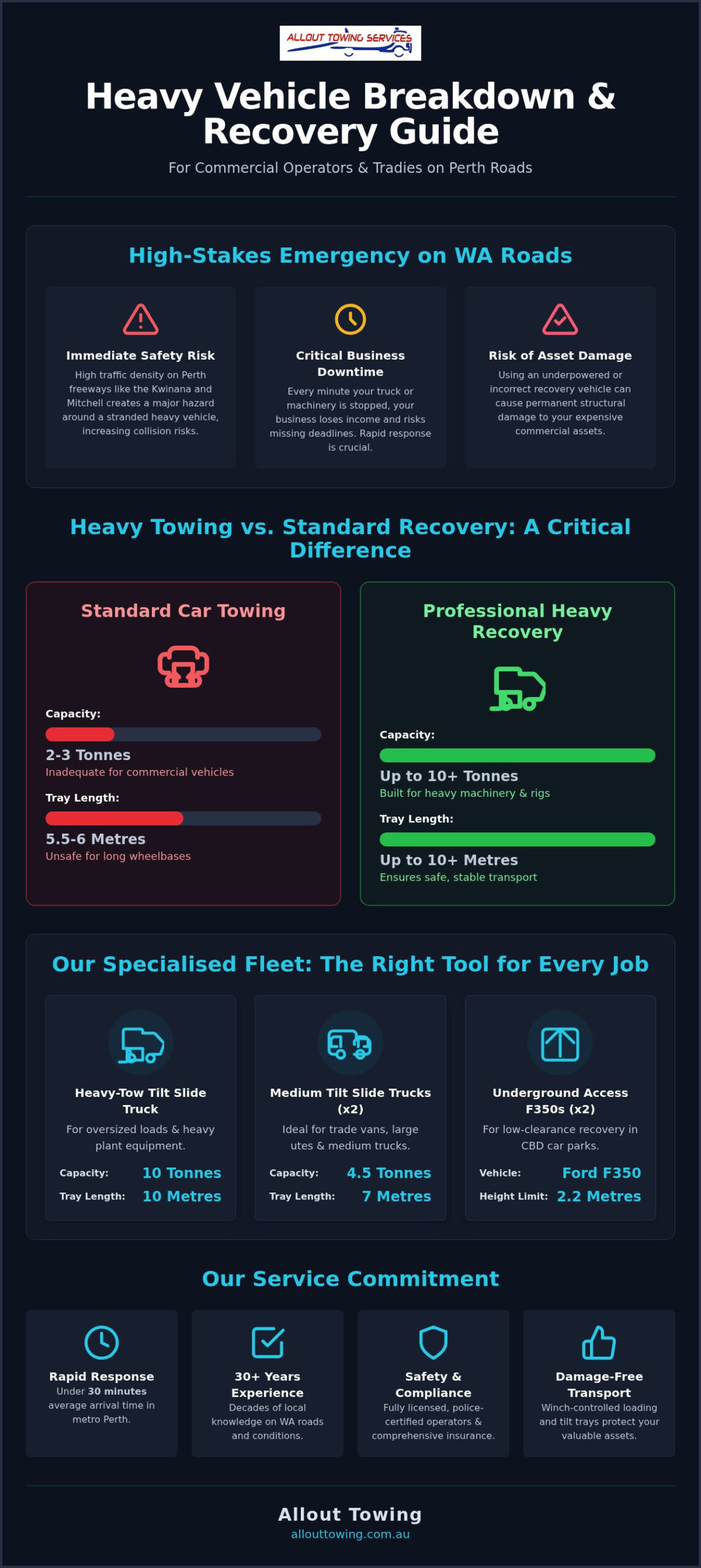 Truck Breakdown Service Perth: 24/7 Heavy Recovery & Specialist Towing
