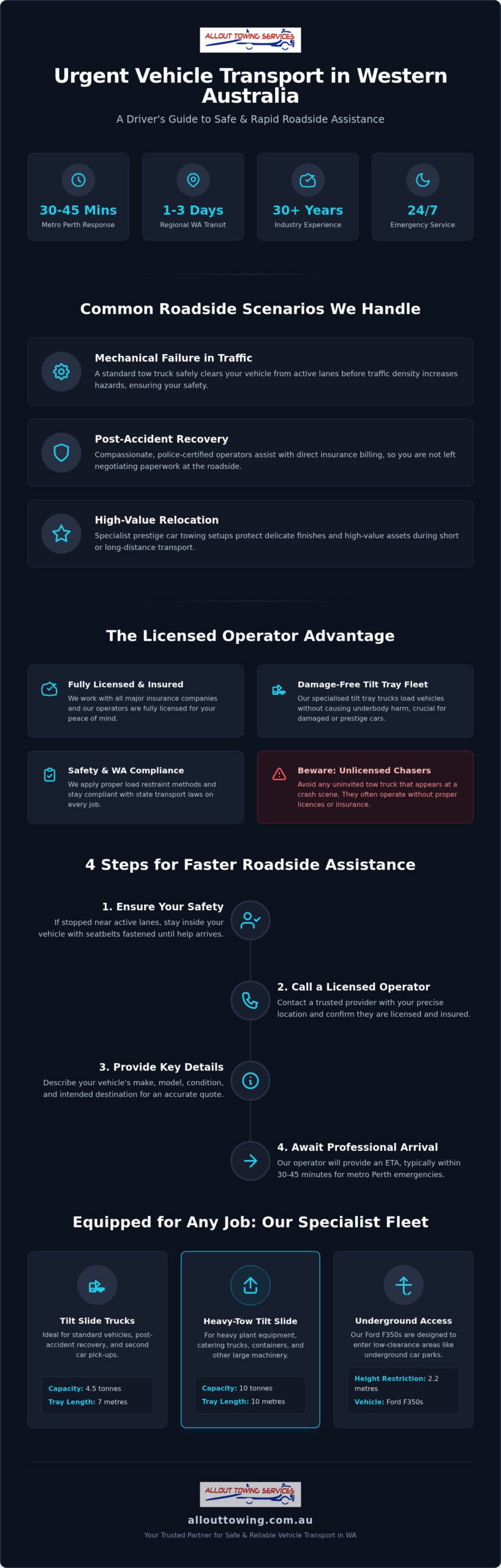 Urgent vehicle transport WA: 30 years of local towing expertise